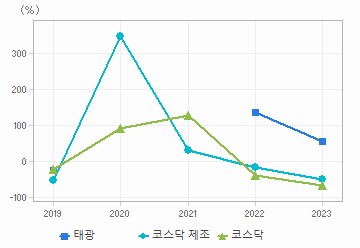 순이익 증가율 차트: 자세한 내용은 클릭후 팝업창 참고