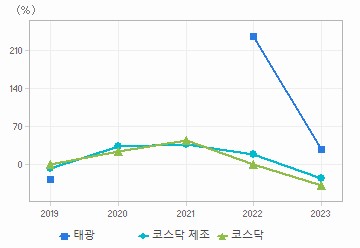 영업이익 성장률 차트: 자세한 내용은 클릭후 팝업창 참고