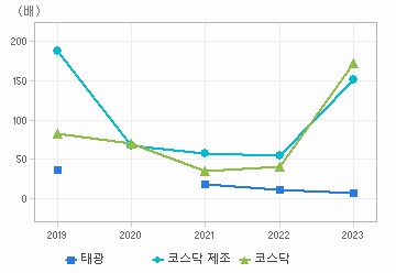 PER 차트: 자세한 내용은 클릭후 팝업창 참고