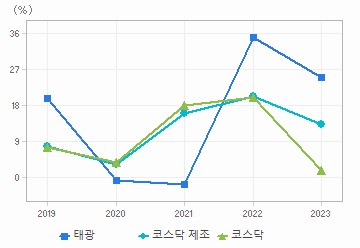 매출액 성장률 차트: 자세한 내용은 클릭후 팝업창 참고