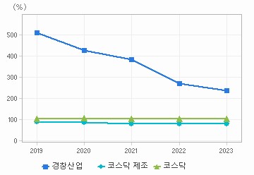 부채비율 차트: 자세한 내용은 클릭후 팝업창 참고