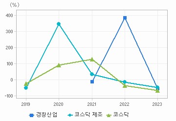 순이익 증가율 차트: 자세한 내용은 클릭후 팝업창 참고