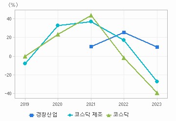 영업이익 성장률 차트: 자세한 내용은 클릭후 팝업창 참고