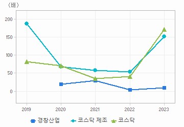 PER 차트: 자세한 내용은 클릭후 팝업창 참고