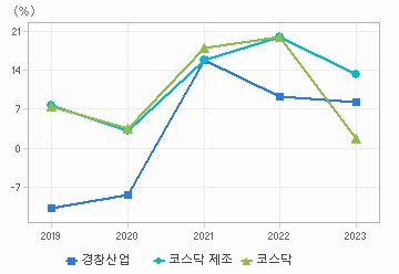 매출액 성장률 차트: 자세한 내용은 클릭후 팝업창 참고