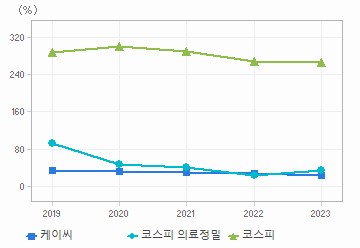 부채비율 차트: 자세한 내용은 클릭후 팝업창 참고