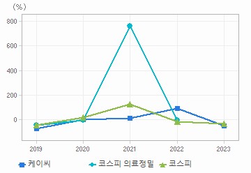 순이익 증가율 차트: 자세한 내용은 클릭후 팝업창 참고