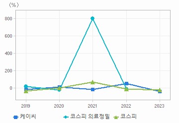 영업이익 성장률 차트: 자세한 내용은 클릭후 팝업창 참고