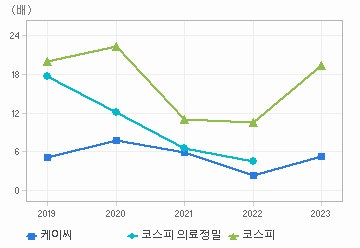 PER 차트: 자세한 내용은 클릭후 팝업창 참고