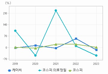 매출액 성장률 차트: 자세한 내용은 클릭후 팝업창 참고