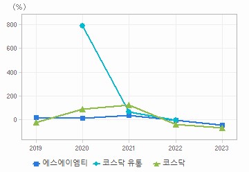 순이익 증가율 차트: 자세한 내용은 클릭후 팝업창 참고