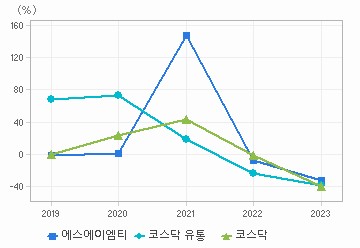 영업이익 성장률 차트: 자세한 내용은 클릭후 팝업창 참고