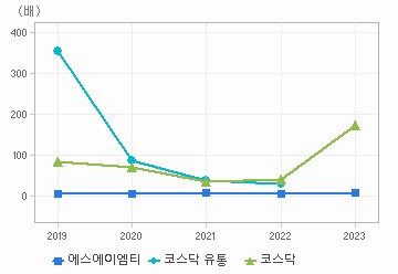 PER 차트: 자세한 내용은 클릭후 팝업창 참고