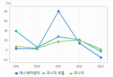 매출액 성장률 차트: 자세한 내용은 클릭후 팝업창 참고