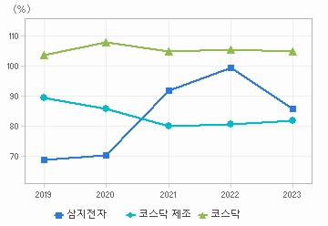 부채비율 차트: 자세한 내용은 클릭후 팝업창 참고