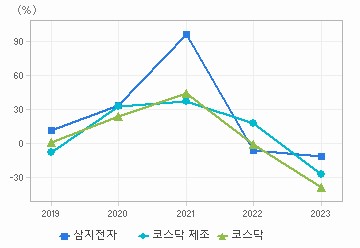 영업이익 성장률 차트: 자세한 내용은 클릭후 팝업창 참고