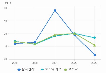 매출액 성장률 차트: 자세한 내용은 클릭후 팝업창 참고