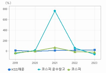 영업이익 성장률 차트: 자세한 내용은 클릭후 팝업창 참고