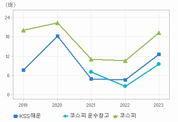 PER 차트: 자세한 내용은 클릭후 팝업창 참고