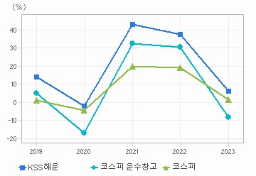 매출액 성장률 차트: 자세한 내용은 클릭후 팝업창 참고