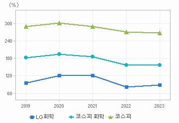 부채비율 차트: 자세한 내용은 클릭후 팝업창 참고