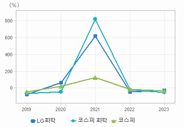 순이익 증가율 차트: 자세한 내용은 클릭후 팝업창 참고