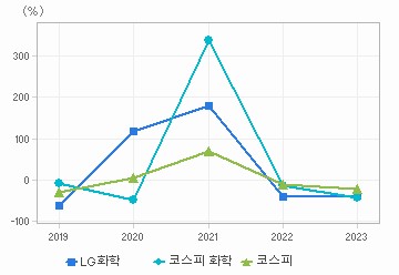 영업이익 성장률 차트: 자세한 내용은 클릭후 팝업창 참고