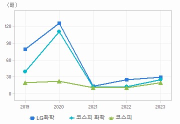 PER 차트: 자세한 내용은 클릭후 팝업창 참고