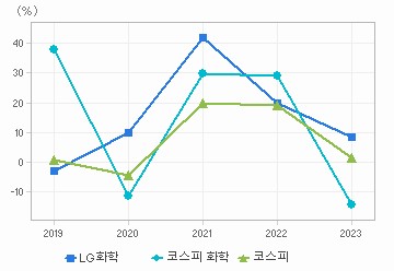 매출액 성장률 차트: 자세한 내용은 클릭후 팝업창 참고