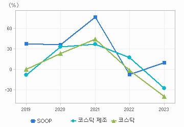 영업이익 성장률 차트: 자세한 내용은 클릭후 팝업창 참고