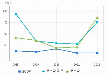 PER 차트: 자세한 내용은 클릭후 팝업창 참고