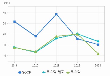 매출액 성장률 차트: 자세한 내용은 클릭후 팝업창 참고