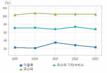 부채비율 차트: 자세한 내용은 클릭후 팝업창 참고