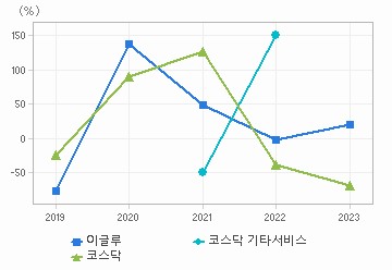 순이익 증가율 차트: 자세한 내용은 클릭후 팝업창 참고