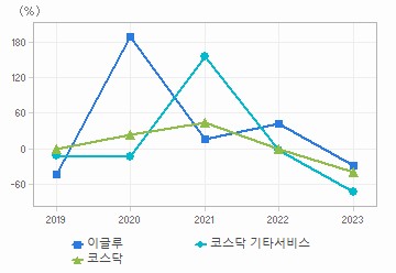 영업이익 성장률 차트: 자세한 내용은 클릭후 팝업창 참고