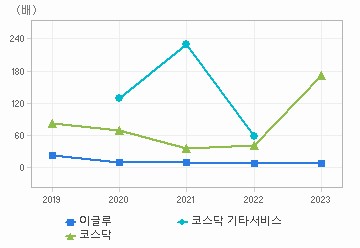 PER 차트: 자세한 내용은 클릭후 팝업창 참고