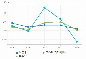 매출액 성장률 차트: 자세한 내용은 클릭후 팝업창 참고