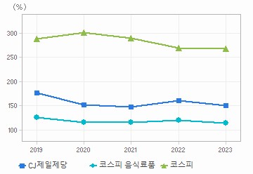 부채비율 차트: 자세한 내용은 클릭후 팝업창 참고