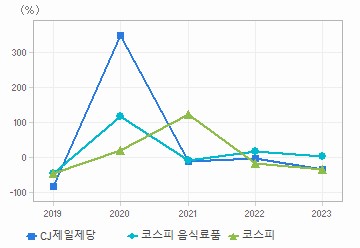 순이익 증가율 차트: 자세한 내용은 클릭후 팝업창 참고