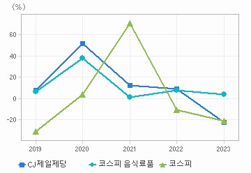 영업이익 성장률 차트: 자세한 내용은 클릭후 팝업창 참고