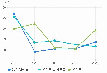 PER 차트: 자세한 내용은 클릭후 팝업창 참고