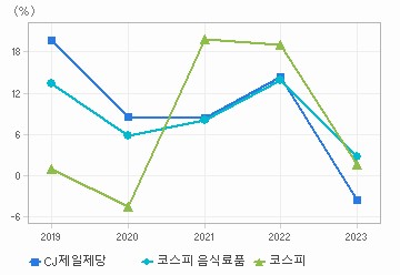 매출액 성장률 차트: 자세한 내용은 클릭후 팝업창 참고