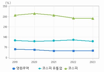 부채비율 차트: 자세한 내용은 클릭후 팝업창 참고