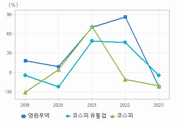 영업이익 성장률 차트: 자세한 내용은 클릭후 팝업창 참고