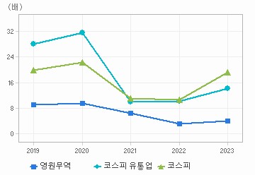 PER 차트: 자세한 내용은 클릭후 팝업창 참고