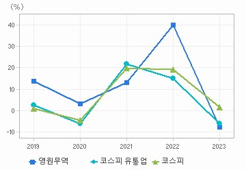 매출액 성장률 차트: 자세한 내용은 클릭후 팝업창 참고