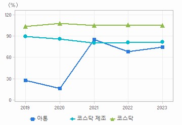 부채비율 차트: 자세한 내용은 클릭후 팝업창 참고