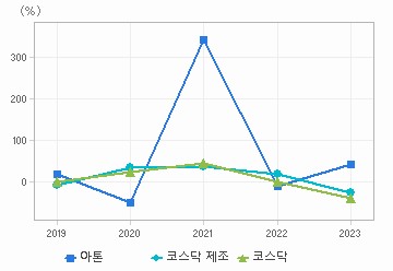 영업이익 성장률 차트: 자세한 내용은 클릭후 팝업창 참고