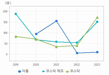 PER 차트: 자세한 내용은 클릭후 팝업창 참고