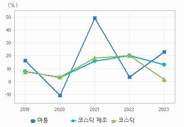 매출액 성장률 차트: 자세한 내용은 클릭후 팝업창 참고